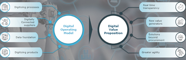 Digital operating model