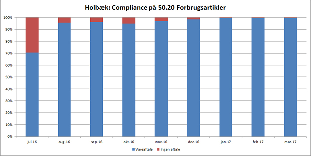 Graf over compliance på 50.20 Forbrugsartikler i Holbæk Kommune